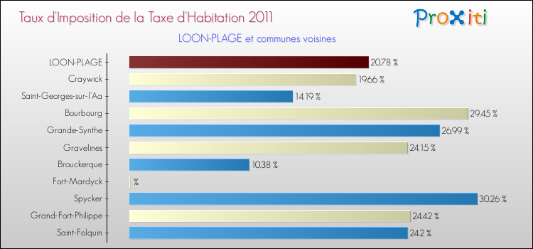 Taux d'imposition de la taxe d'habitation 2011 pour LOON-PLAGE et les communes proches Comparaison des taux d'imposition de la taxe d'habitation 2011 pour LOON-PLAGE et les communes voisines