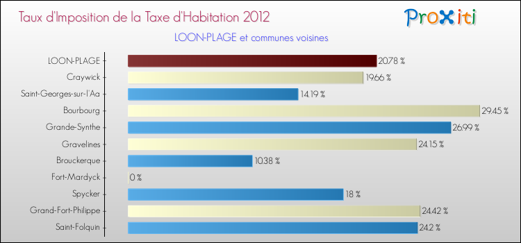 Taux d'imposition de la taxe d'habitation 2012 pour LOON-PLAGE et les communes proches Comparaison des taux d'imposition de la taxe d'habitation 2012 pour LOON-PLAGE et les communes voisines