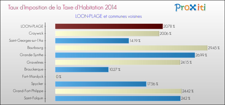 Taux d'imposition de la taxe d'habitation 2014 pour LOON-PLAGE et les communes proches Comparaison des taux d'imposition de la taxe d'habitation 2014 pour LOON-PLAGE et les communes voisines