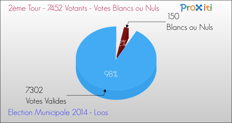 Votes blancs ou nuls au 2ème Tour des Elections Municipales 2014 de la commune de Loos Elections Municipales 2014 - Votes blancs ou nuls au 2ème Tour pour la commune de Loos
