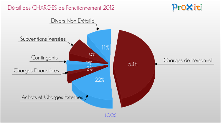 Décomposition des Charges de Fonctionnement 2012 de la commune de LOOS Charges de Fonctionnement 2012 pour la commune de LOOS