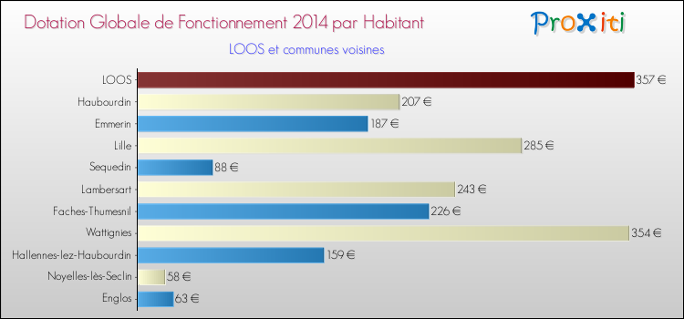 Montant des dotations globales de fonctionnement DGF par Habitant pour LOOS et les communes proches en 2014. Comparaison des des dotations globales de fonctionnement DGF par habitant pour LOOS et les communes voisines en 2014.
