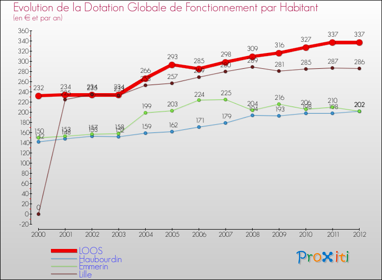 Evolution et montant de la dotation globale de fonctionnement par Habitant pour LOOS et les communes proches Comparaison des dotations globales de fonctionnement par habitant pour LOOS et les communes voisines