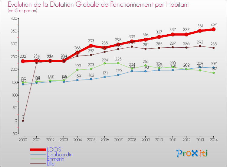 Evolution et montant de la dotation globale de fonctionnement par Habitant pour LOOS et les communes proches de 2000 à 2014. Comparaison des dotations globales de fonctionnement par habitant pour LOOS et les communes voisines de 2000 à 2014.