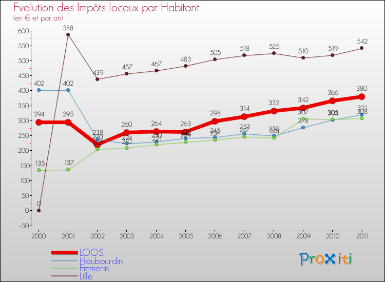 Evolution et montant des impôts locaux par Habitant pour LOOS et les communes proches Comparaison des impôts locaux par habitant pour LOOS et les communes voisines