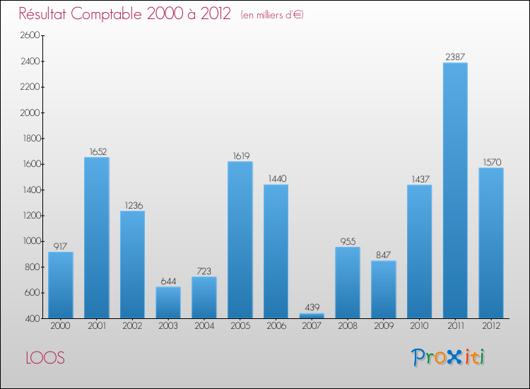 Evolution du résultat comptable pour la commune de LOOS de 2000 à 2012 Evolution du résultat comptable pour LOOS de 2000 à 2012