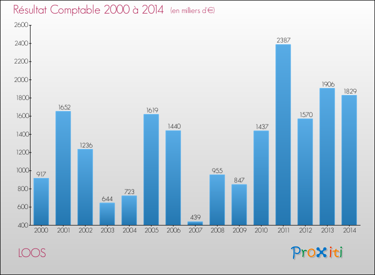 Evolution du résultat comptable pour la commune de LOOS de 2000 à 2014 Evolution du résultat comptable pour LOOS de 2000 à 2014