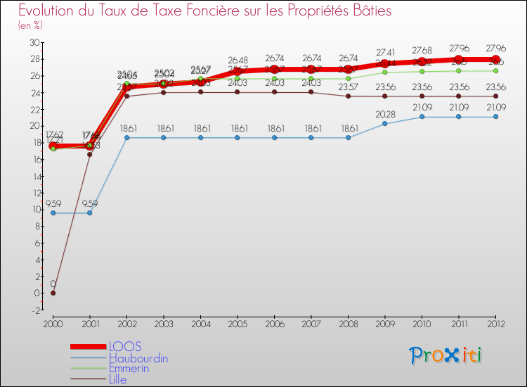 Evolution du taux de la taxe foncière sur le bati pour LOOS et les communes proches de 2000 à 2012 Comparaison des taux de taxe foncière sur le bati pour LOOS et les communes voisines de 2000 à 2012