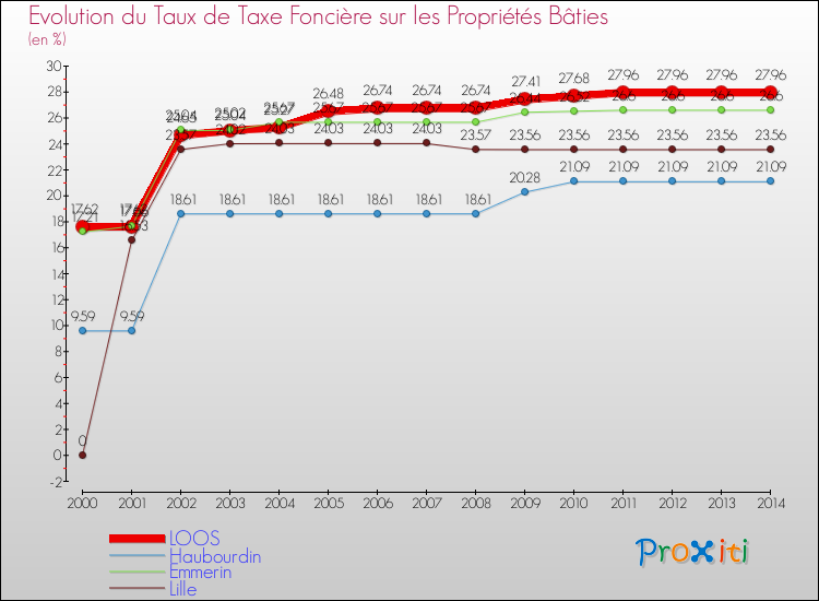 Evolution du taux de la taxe foncière sur le bati pour LOOS et les communes proches de 2000 à 2014 Comparaison des taux de taxe foncière sur le bati pour LOOS et les communes voisines de 2000 à 2014