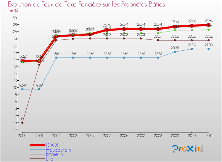 Evolution du taux de la taxe foncière sur le bati pour LOOS et les communes proches Comparaison des taux de taxe foncière sur le bati pour LOOS et les communes voisines