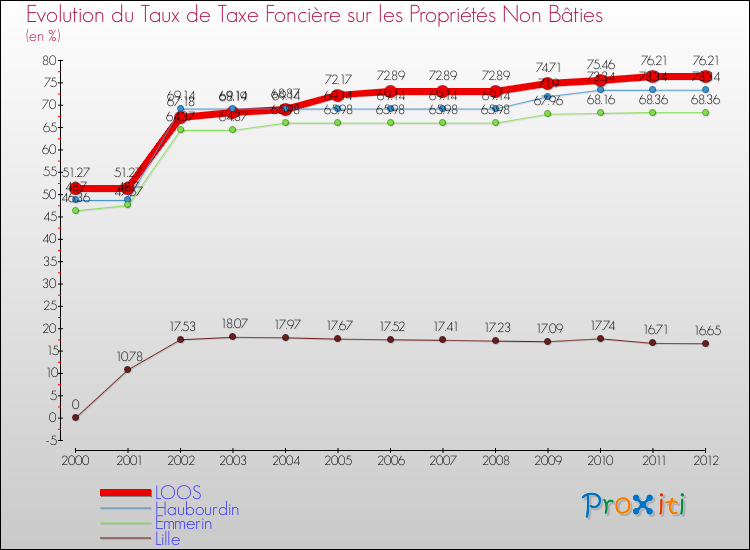 Evolution du taux de la taxe foncière sur les immeubles et terrains non batis pour LOOS et les communes proches de 2000 à 2012 Comparaison des taux de la taxe foncière sur les immeubles et terrains non batis pour LOOS et les communes voisines de 2000 à 2012
