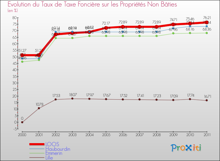 Evolution du taux de la taxe foncière sur les immeubles et terrains non batis pour LOOS et les communes proches Comparaison des taux de la taxe foncière sur les immeubles et terrains non batis pour LOOS et les communes voisines