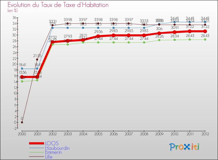 Evolution du taux de la taxe d'habitation pour LOOS et les communes proches Comparaison des taux de la taxe d'habitation pour LOOS et les communes voisines