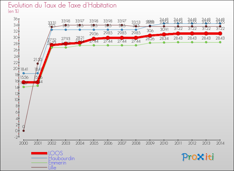 Evolution du taux de la taxe d'habitation pour LOOS et les communes proches de 2000 à 2014 Comparaison des taux de la taxe d'habitation pour LOOS et les communes voisines de 2000 à 2014