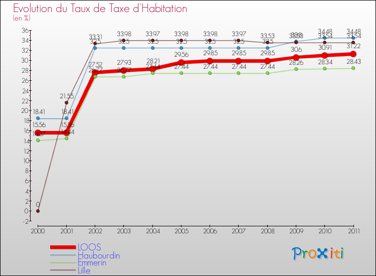 Evolution du taux de la taxe d'habitation pour LOOS et les communes proches Comparaison des taux de la taxe d'habitation pour LOOS et les communes voisines