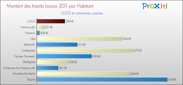 Montant des impôts locaux par Habitant pour LOOS et les communes proches Comparaison des impôts locaux par habitant pour LOOS et les communes voisines