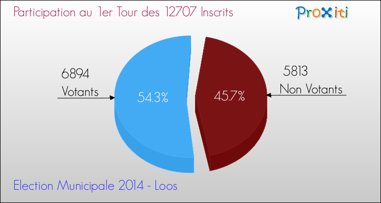 Participation au 1er Tour des Elections Municipales 2014 de la commune de Loos Elections Municipales 2014 - Participation au 1er Tour pour la commune de Loos