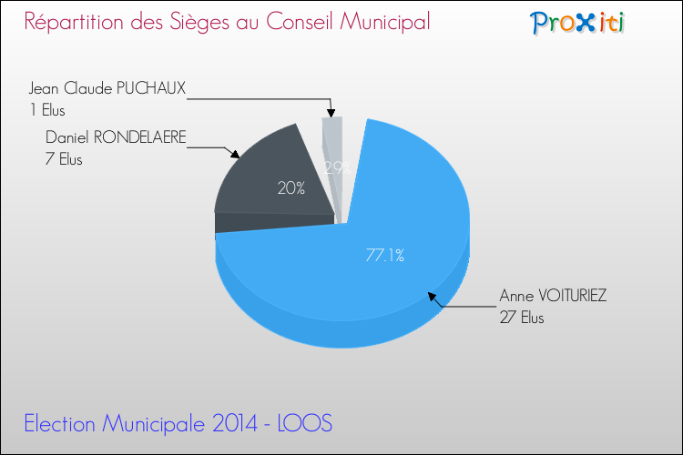 Répartition des élus au conseil municipal entre les listes au 2ème Tour des Elections Municipales 2014 de la commune de LOOS Elections Municipales 2014 - Répartition des élus au conseil municipal entre les listes au 2ème Tour pour la commune de LOOS