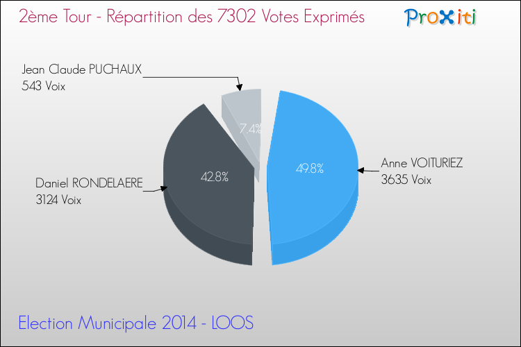 Répartition des votes exprimés au 2ème Tour des Elections Municipales 2014 de la commune de LOOS Elections Municipales 2014 - Répartition des votes exprimés au 2ème Tour pour la commune de LOOS