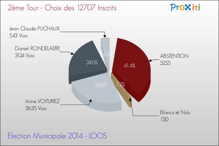 Résultats par rapport aux inscrits au 2ème Tour des Elections Municipales 2014 de la commune de LOOS Elections Municipales 2014 - Résultats par rapport aux inscrits au 2ème Tour pour la commune de LOOS