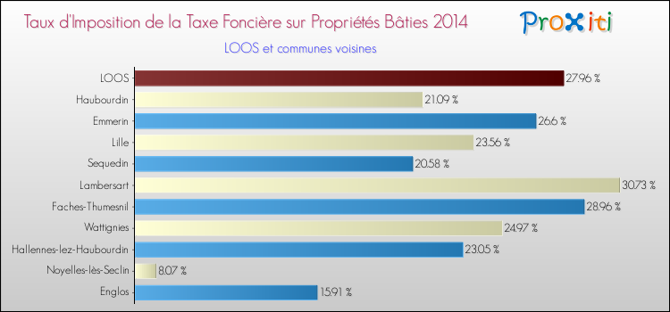 Taux d'imposition de la taxe foncière sur le bati 2014 pour LOOS et les communes proches Comparaison des taux d'imposition de la taxe foncière sur le bati 2014 pour LOOS et les communes voisines