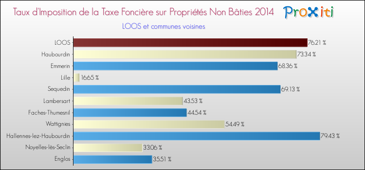 Taux d'imposition de la taxe foncière sur les immeubles et terrains non batis 2014 pour LOOS et les communes proches Comparaison des taux d'imposition de la taxe foncière sur les immeubles et terrains non batis 2014 pour LOOS et les communes voisines