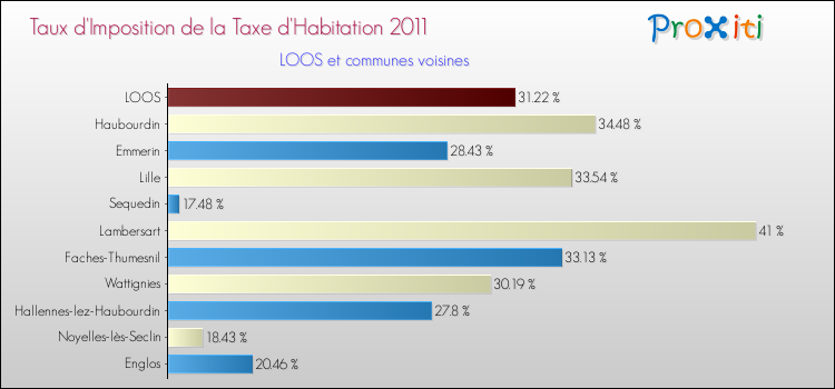 Taux d'imposition de la taxe d'habitation 2011 pour LOOS et les communes proches Comparaison des taux d'imposition de la taxe d'habitation 2011 pour LOOS et les communes voisines