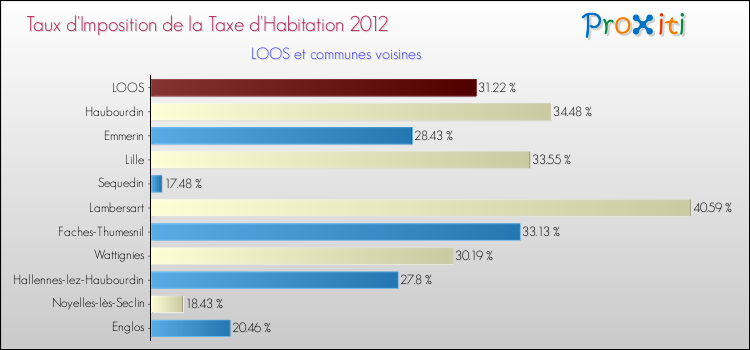 Taux d'imposition de la taxe d'habitation 2012 pour LOOS et les communes proches Comparaison des taux d'imposition de la taxe d'habitation 2012 pour LOOS et les communes voisines
