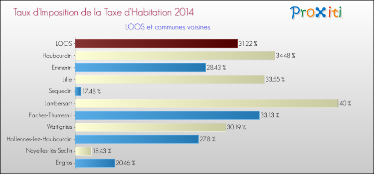 Taux d'imposition de la taxe d'habitation 2014 pour LOOS et les communes proches Comparaison des taux d'imposition de la taxe d'habitation 2014 pour LOOS et les communes voisines