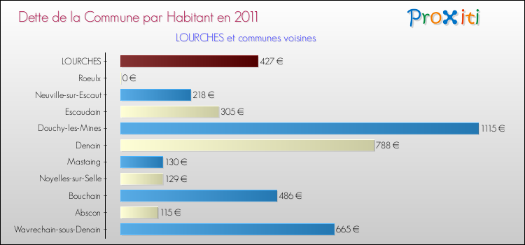 Dette par habitant de la commune en 2011 pour LOURCHES et les communes proches Comparaison de la dette par habitant de la commune en 2011 pour LOURCHES et les communes voisines