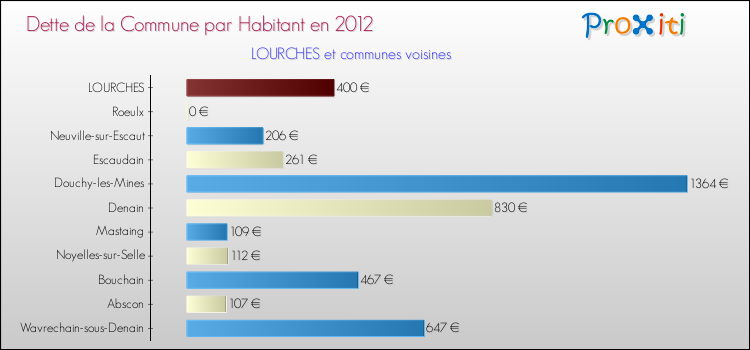 Dette par habitant de la commune en 2012 pour LOURCHES et les communes proches Comparaison de la dette par habitant de la commune en 2012 pour LOURCHES et les communes voisines