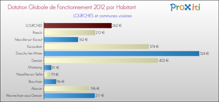 Montant des dotations globales de fonctionnement DGF par Habitant pour LOURCHES et les communes proches Comparaison des des dotations globales de fonctionnement DGF par habitant pour LOURCHES et les communes voisines