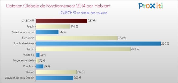 Montant des dotations globales de fonctionnement DGF par Habitant pour LOURCHES et les communes proches en 2014. Comparaison des des dotations globales de fonctionnement DGF par habitant pour LOURCHES et les communes voisines en 2014.