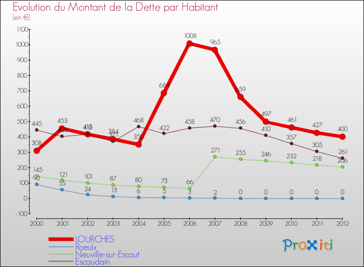 Evolution de la dette par habitant pour la commune de LOURCHES et les communes proches de 2000 à 2012 Comparaison de la dette par habitant pour LOURCHES et les communes voisines de 2000 à 2012