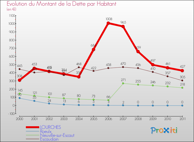 Evolution de la dette par habitant pour la commune de LOURCHES et les communes proches Comparaison de la dette par habitant pour LOURCHES et les communes voisines