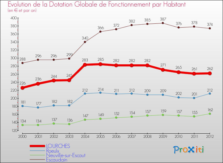 Evolution et montant de la dotation globale de fonctionnement par Habitant pour LOURCHES et les communes proches Comparaison des dotations globales de fonctionnement par habitant pour LOURCHES et les communes voisines