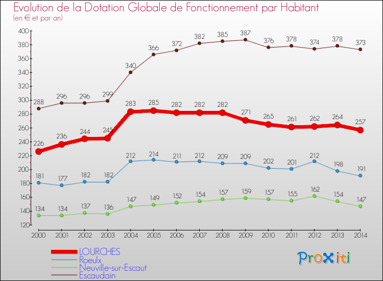 Evolution et montant de la dotation globale de fonctionnement par Habitant pour LOURCHES et les communes proches de 2000 à 2014. Comparaison des dotations globales de fonctionnement par habitant pour LOURCHES et les communes voisines de 2000 à 2014.