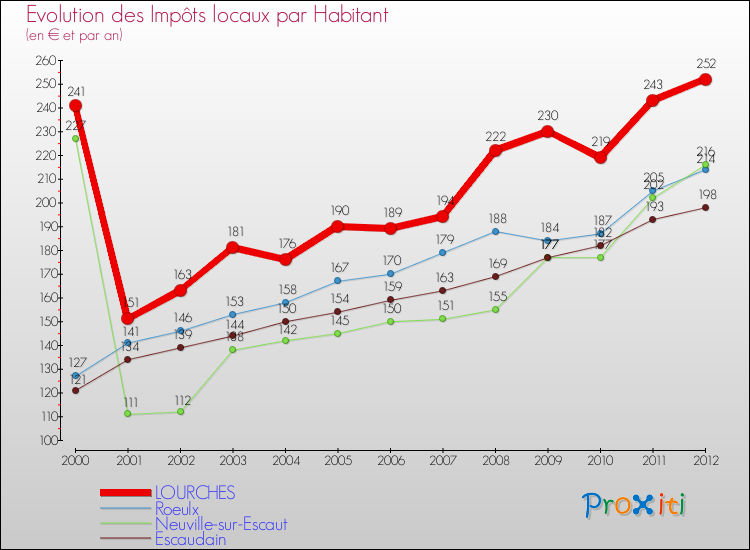Evolution et montant des impôts locaux par Habitant pour LOURCHES et les communes proches Comparaison des impôts locaux par habitant pour LOURCHES et les communes voisines