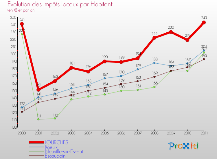 Evolution et montant des impôts locaux par Habitant pour LOURCHES et les communes proches Comparaison des impôts locaux par habitant pour LOURCHES et les communes voisines