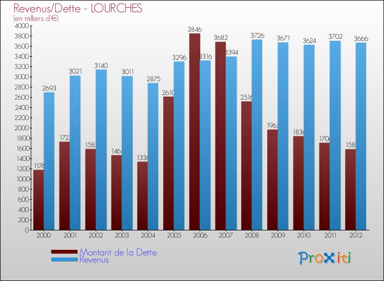Evolution comparée de la dette et des revenus pour la commune de LOURCHES de 2000 à 2012 Comparaison de la dette et des revenus pour LOURCHES de 2000 à 2012