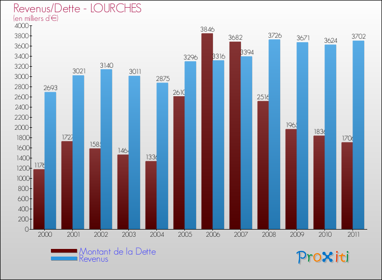 Evolution comparée de la dette et des revenus pour la commune de LOURCHES de 2000 à 2011 Comparaison de la dette et des revenus pour LOURCHES de 2000 à 2011