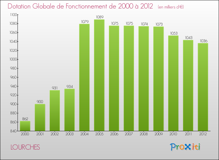 Evolution du montant de la Dotation Globale de Fonctionnement pour la commune de LOURCHES de 2000 à 2012 Evolution du montant de la Dotation Globale de Fonctionnement pour LOURCHES de 2000 à 2012