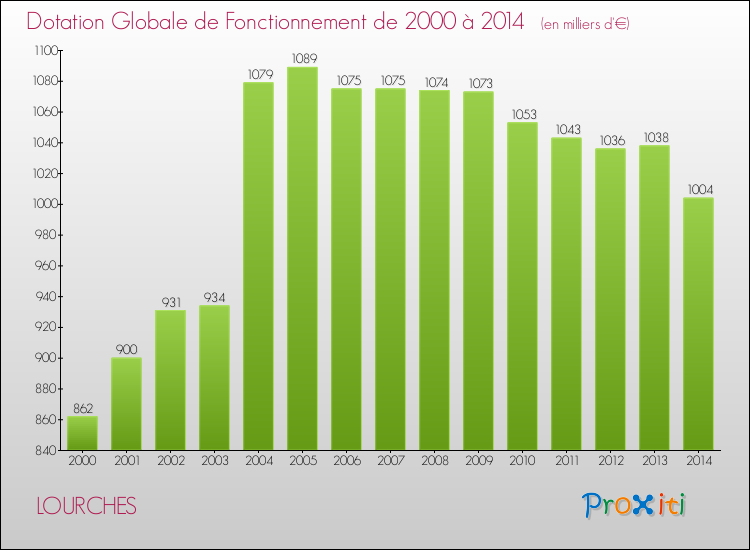 Evolution du montant de la Dotation Globale de Fonctionnement pour la commune de LOURCHES de 2000 à 2014 Evolution du montant de la Dotation Globale de Fonctionnement pour LOURCHES de 2000 à 2014