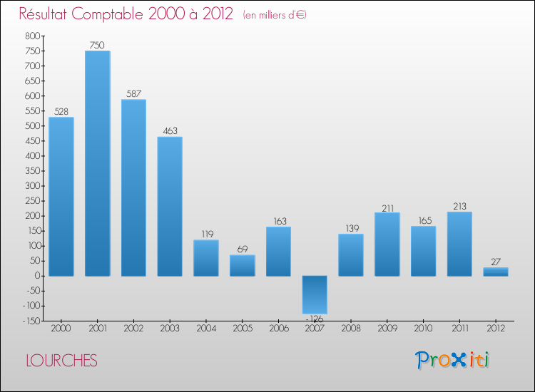 Evolution du résultat comptable pour la commune de LOURCHES de 2000 à 2012 Evolution du résultat comptable pour LOURCHES de 2000 à 2012