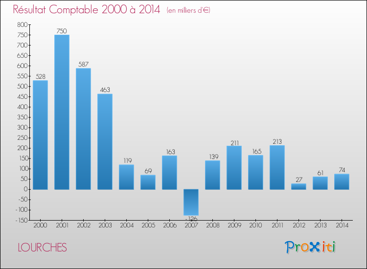 Evolution du résultat comptable pour la commune de LOURCHES de 2000 à 2014 Evolution du résultat comptable pour LOURCHES de 2000 à 2014