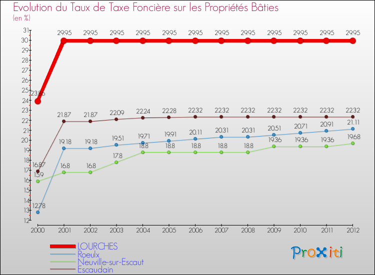 Evolution du taux de la taxe foncière sur le bati pour LOURCHES et les communes proches de 2000 à 2012 Comparaison des taux de taxe foncière sur le bati pour LOURCHES et les communes voisines de 2000 à 2012