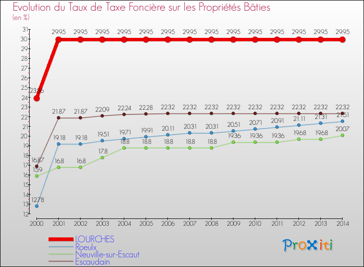 Evolution du taux de la taxe foncière sur le bati pour LOURCHES et les communes proches de 2000 à 2014 Comparaison des taux de taxe foncière sur le bati pour LOURCHES et les communes voisines de 2000 à 2014