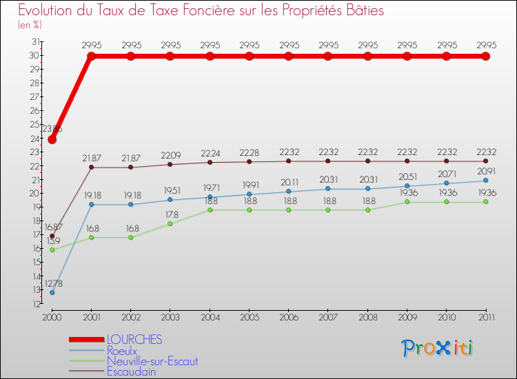 Evolution du taux de la taxe foncière sur le bati pour LOURCHES et les communes proches Comparaison des taux de taxe foncière sur le bati pour LOURCHES et les communes voisines