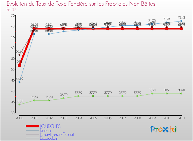 Evolution du taux de la taxe foncière sur les immeubles et terrains non batis pour LOURCHES et les communes proches Comparaison des taux de la taxe foncière sur les immeubles et terrains non batis pour LOURCHES et les communes voisines
