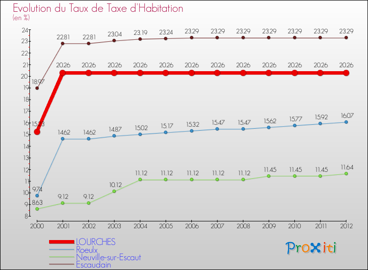 Evolution du taux de la taxe d'habitation pour LOURCHES et les communes proches Comparaison des taux de la taxe d'habitation pour LOURCHES et les communes voisines